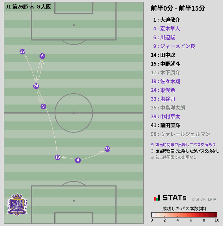 時間帯別パスネットワーク図