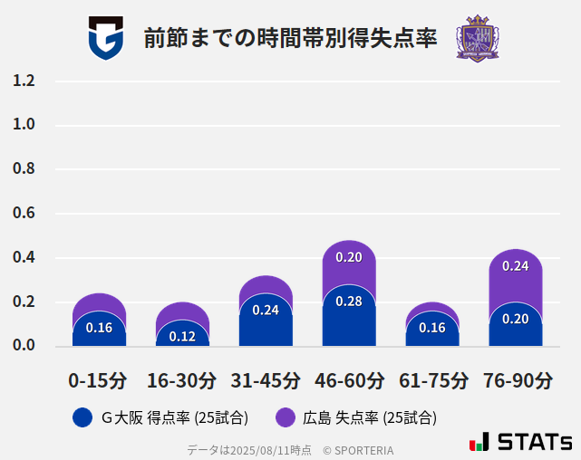 時間帯別得失点率