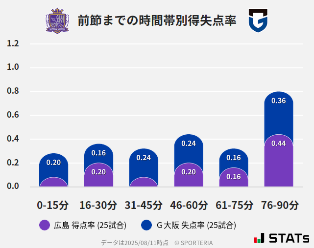 時間帯別得失点率