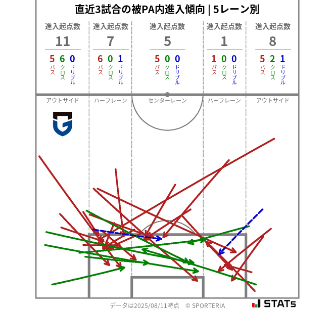 被PA内への進入傾向