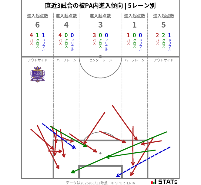 被PA内への進入傾向