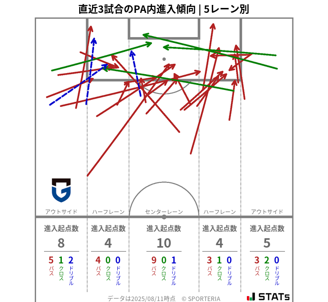 PA内への進入傾向