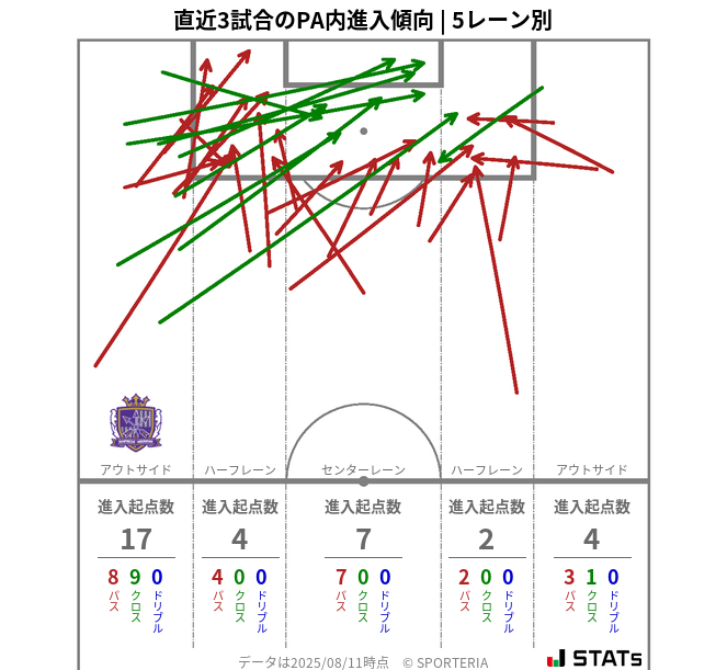 PA内への進入傾向
