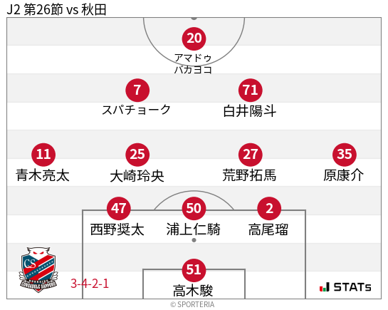 フォーメーション図
