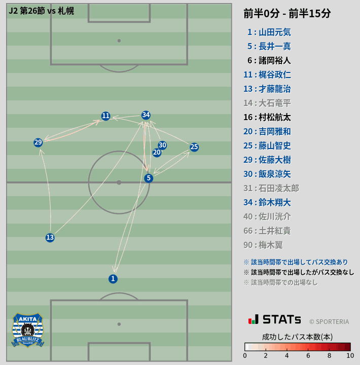 時間帯別パスネットワーク図