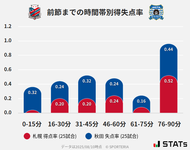 時間帯別得失点率