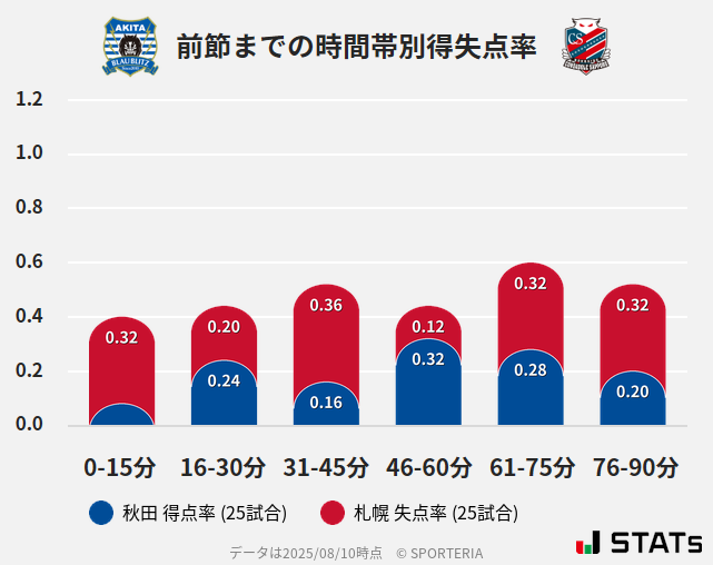 時間帯別得失点率