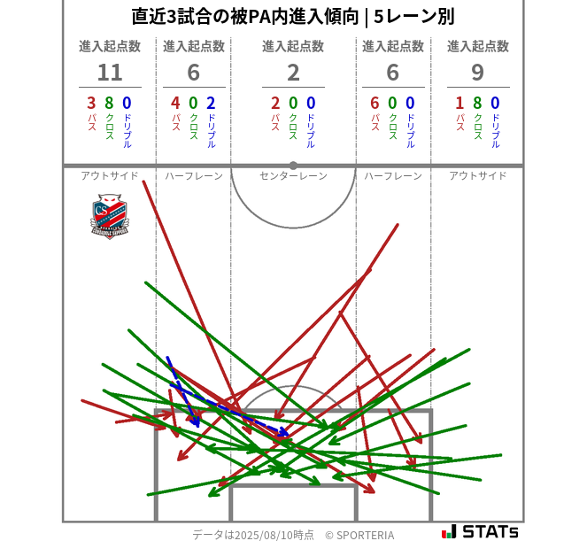 被PA内への進入傾向
