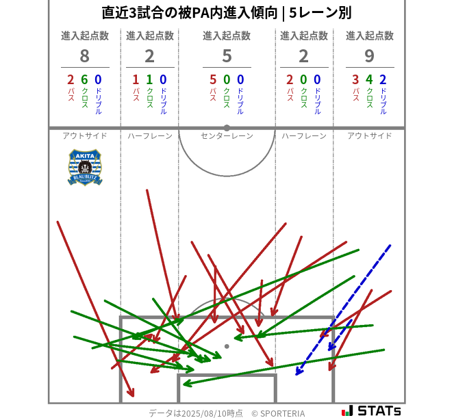 被PA内への進入傾向