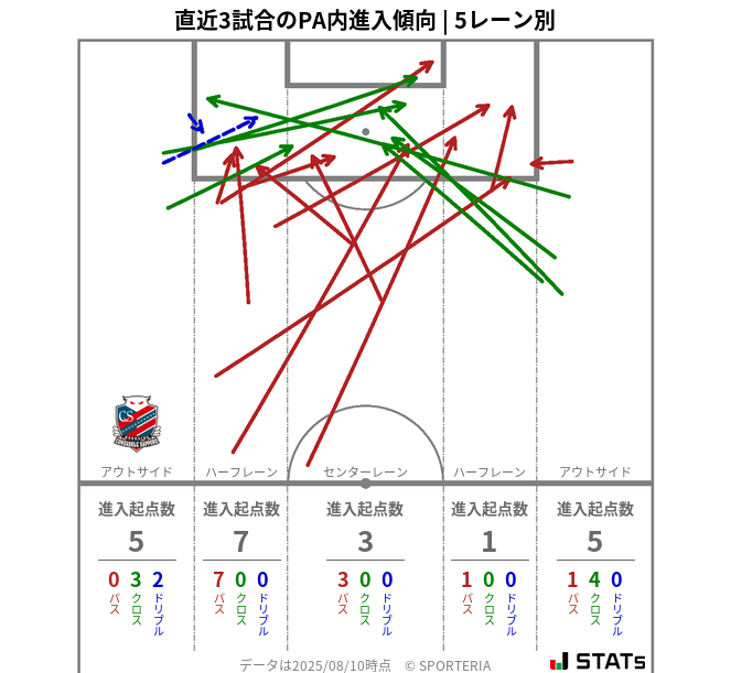 PA内への進入傾向