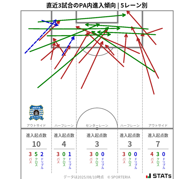 PA内への進入傾向