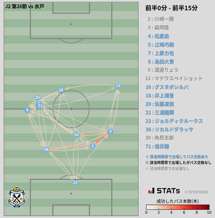 時間帯別パスネットワーク図