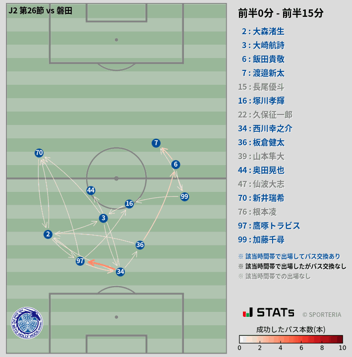 時間帯別パスネットワーク図