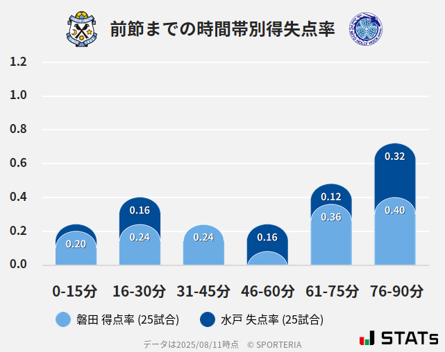 時間帯別得失点率