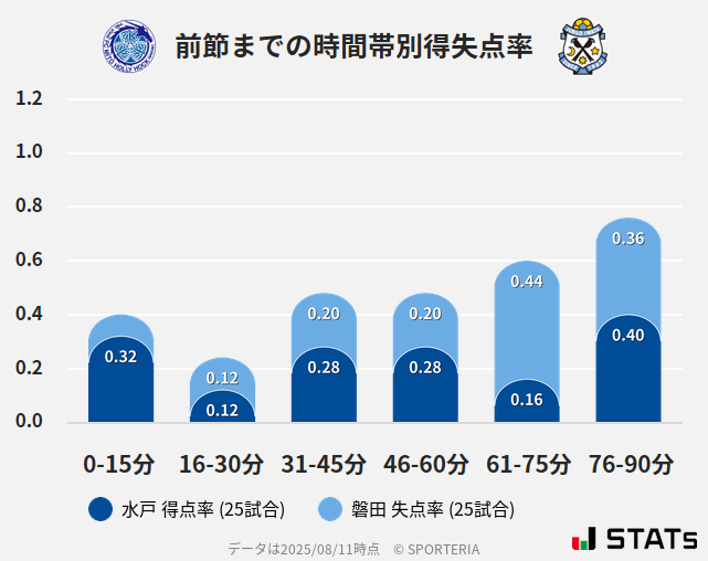 時間帯別得失点率