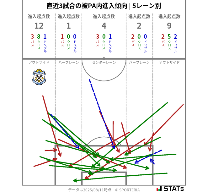 被PA内への進入傾向