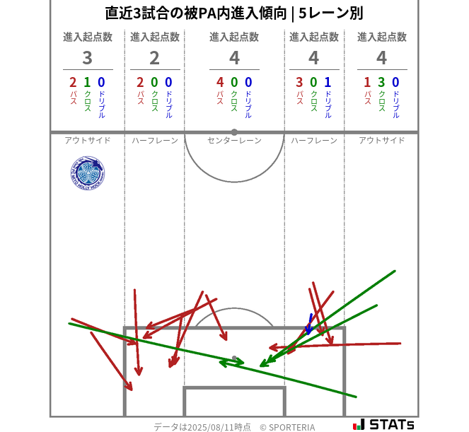 被PA内への進入傾向