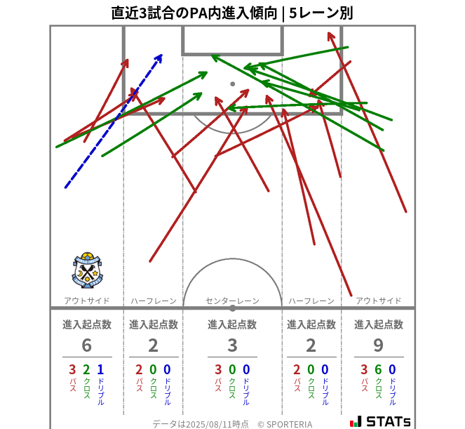 PA内への進入傾向