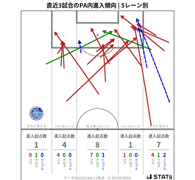 PA内への進入傾向