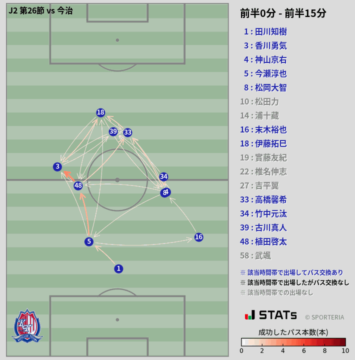 時間帯別パスネットワーク図