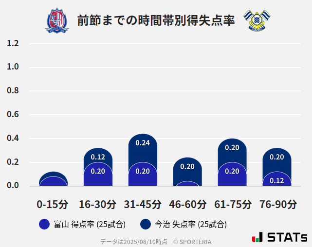 時間帯別得失点率