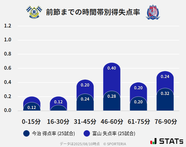 時間帯別得失点率