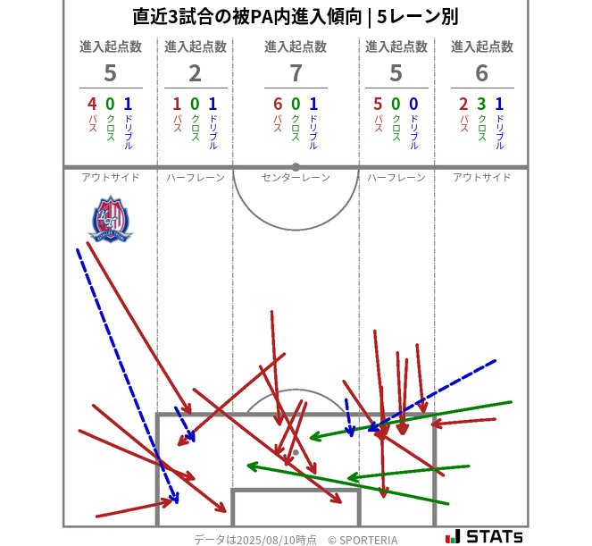 被PA内への進入傾向