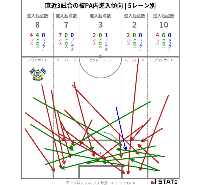 被PA内への進入傾向