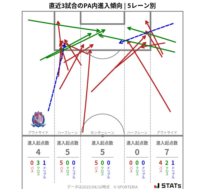 PA内への進入傾向