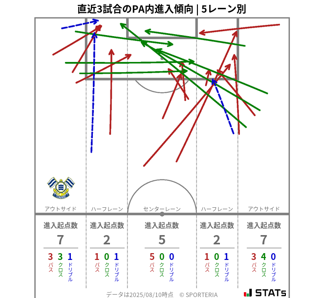 PA内への進入傾向
