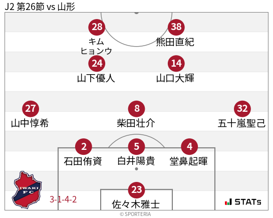 フォーメーション図