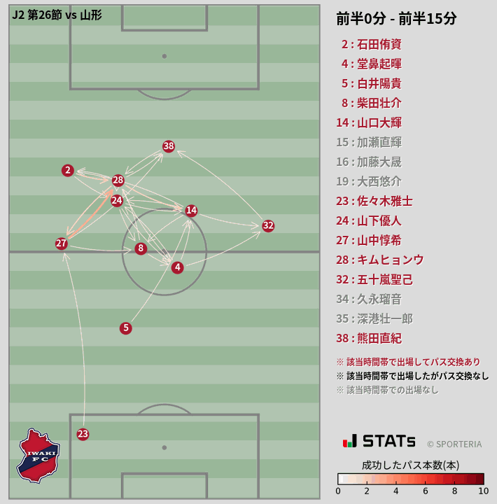 時間帯別パスネットワーク図