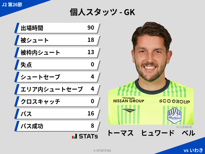 GKスタッツ - トーマス　ヒュワード　ベル