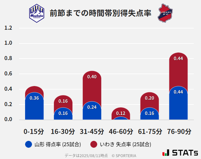時間帯別得失点率