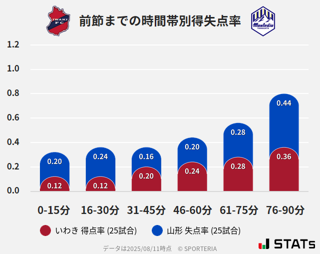 時間帯別得失点率