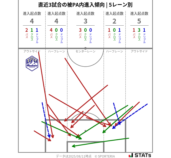 被PA内への進入傾向