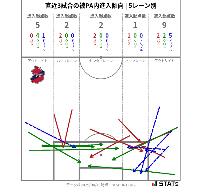 被PA内への進入傾向