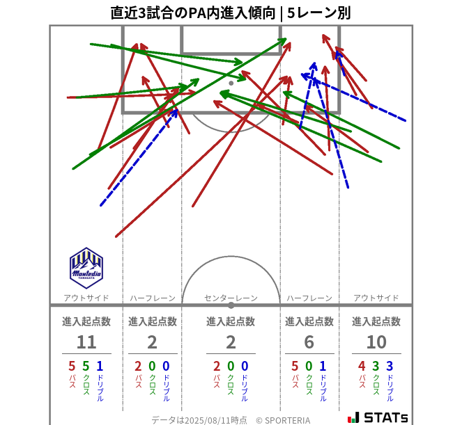 PA内への進入傾向