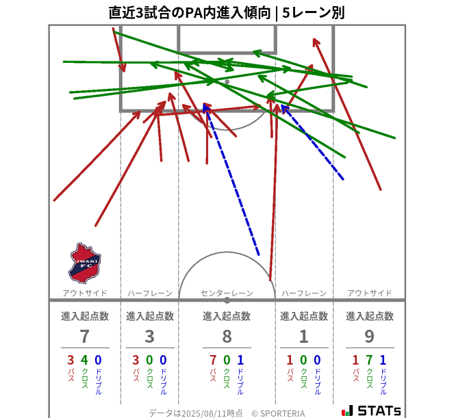 PA内への進入傾向