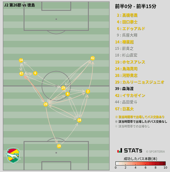 時間帯別パスネットワーク図