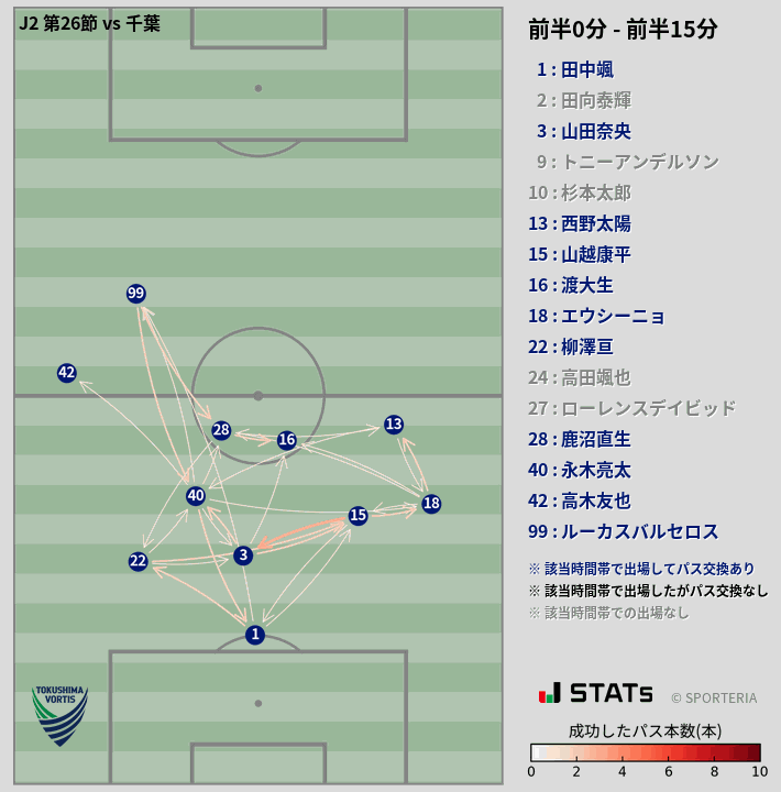 時間帯別パスネットワーク図