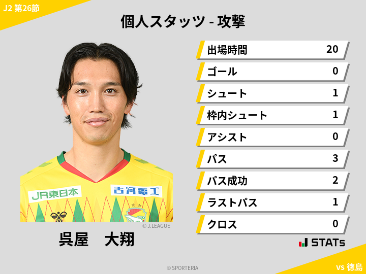 攻撃スタッツ - 呉屋　大翔