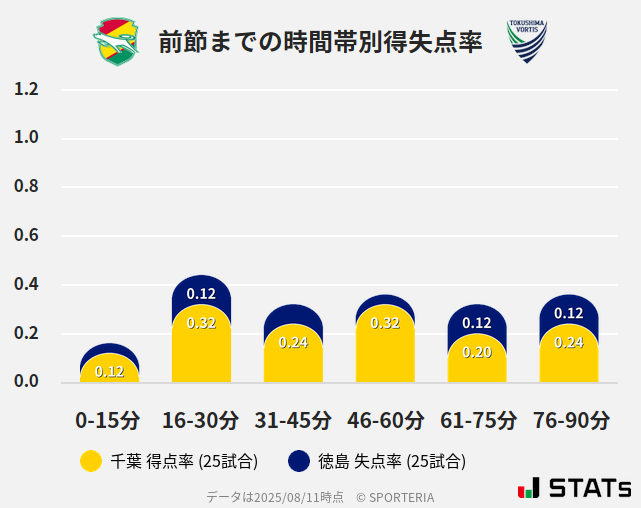 時間帯別得失点率
