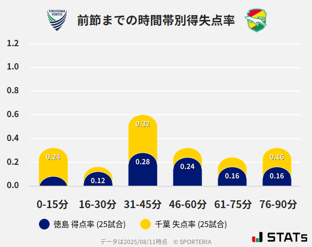 時間帯別得失点率