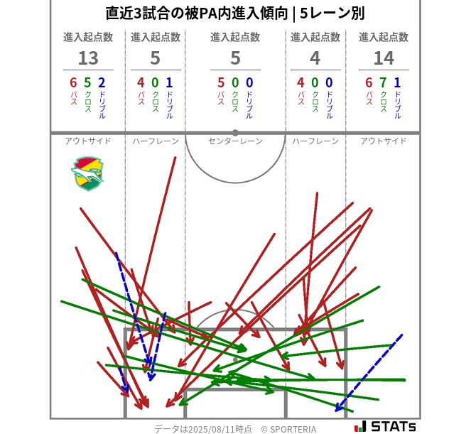 被PA内への進入傾向