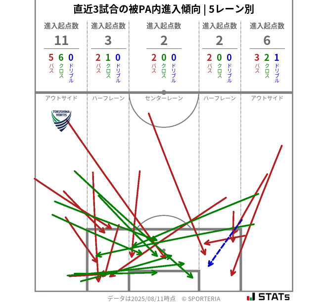 被PA内への進入傾向