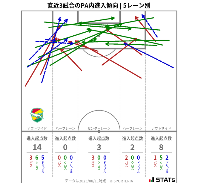 PA内への進入傾向