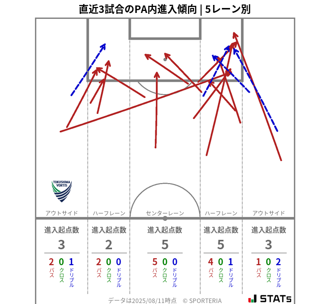 PA内への進入傾向