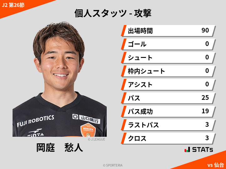 攻撃スタッツ - 岡庭　愁人