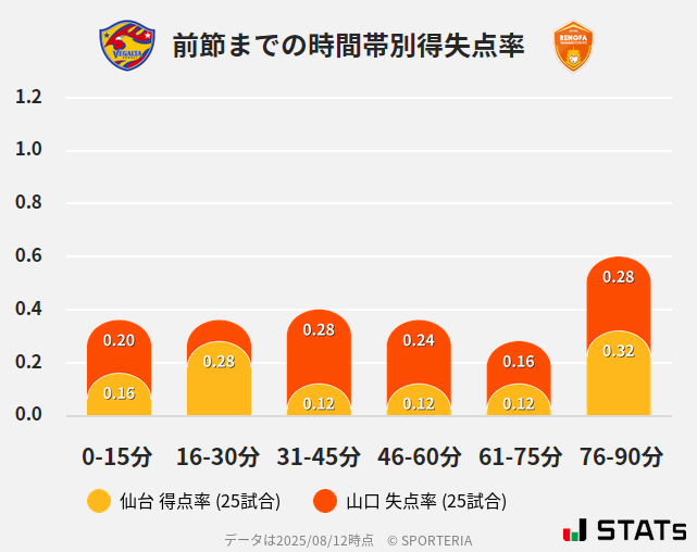 時間帯別得失点率